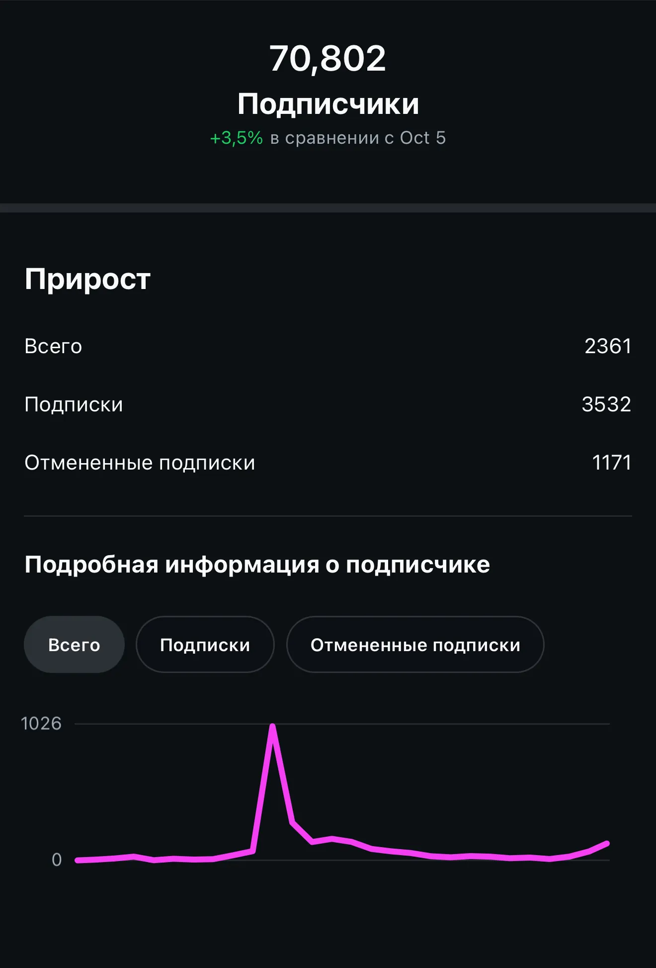 Instagram insights: 70,802 followers, +3.5%