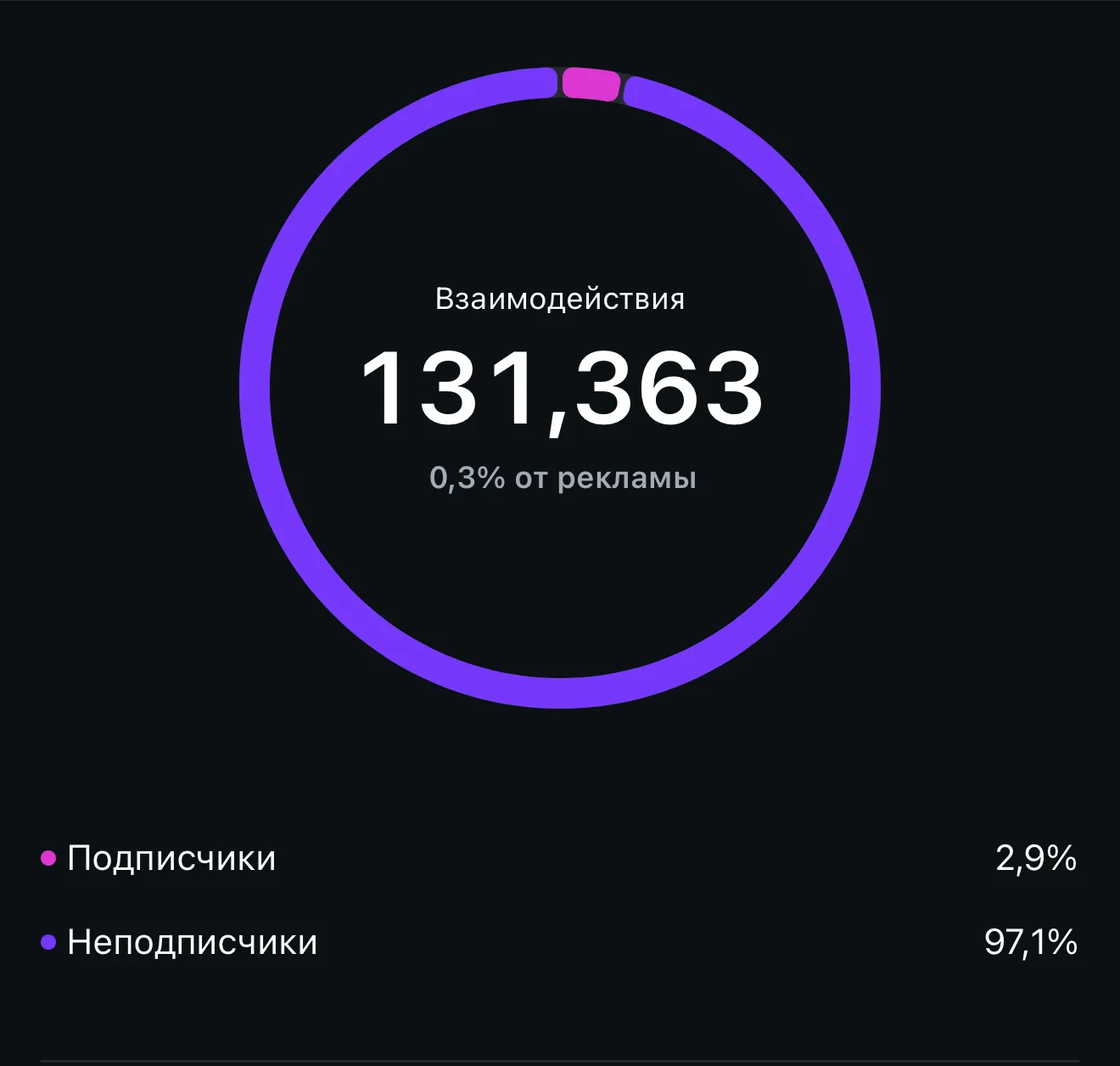 Instagram insights: 131,363 interactions
