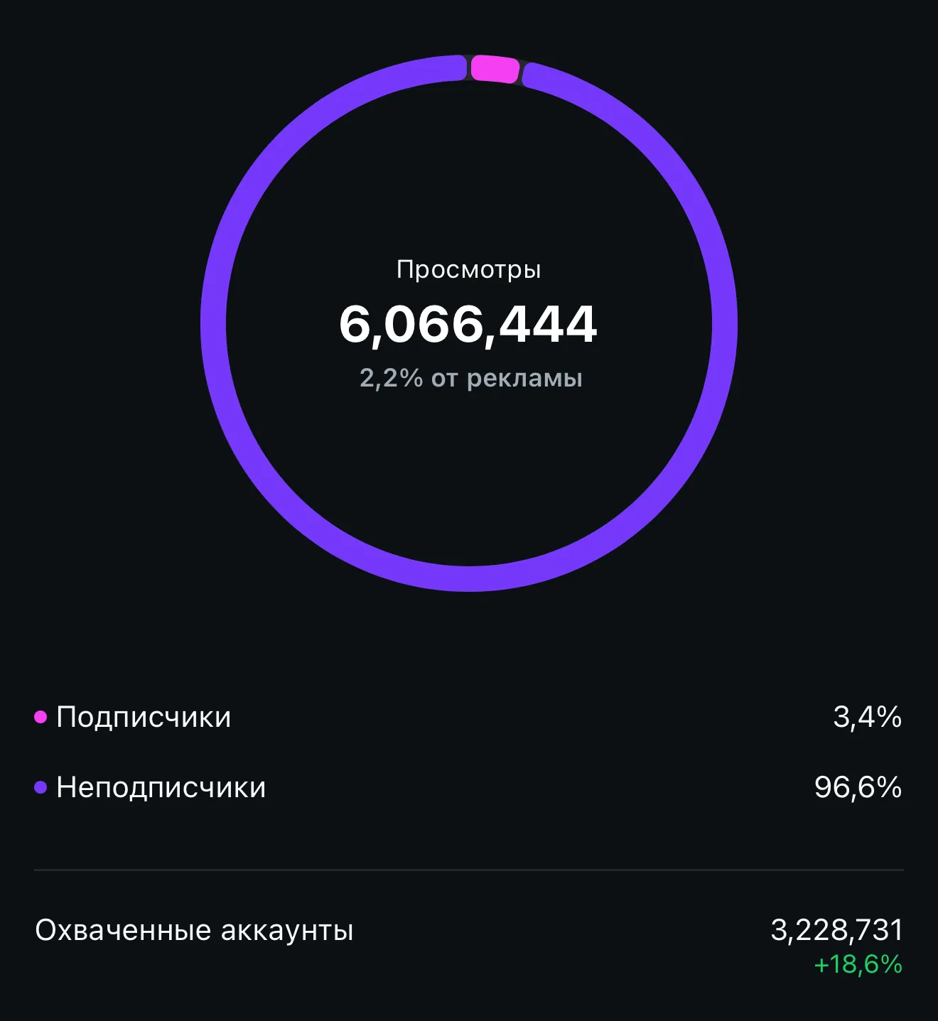 Instagram insights: 6,066,444 views, 3,228,731 accounts reached