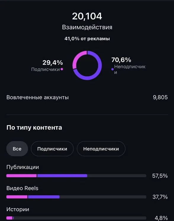 20,104 interactions by content type