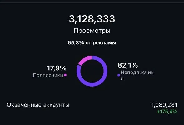 3,128,333 views, 1,080,281 accounts reached, +175.4%